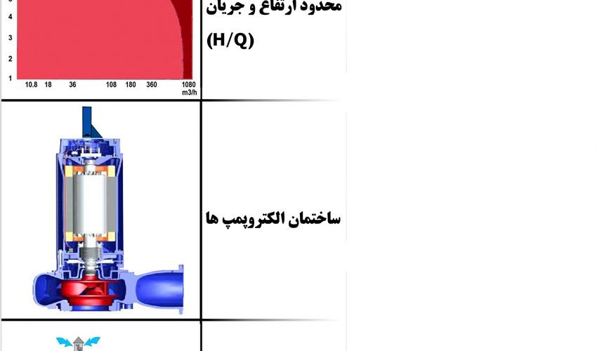 خرید پمپ هوادهی صنعتی برای تصفیه‌خانه‌های شهری